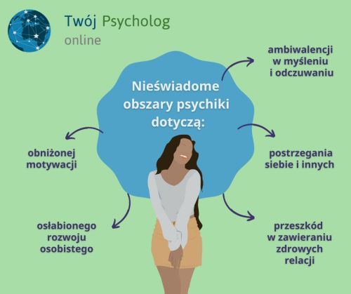 psychoterapia psychodynamiczna -obszary psychiki